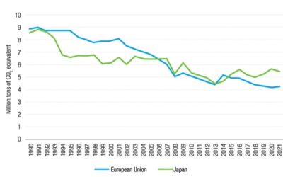 UNCTAD confirms EU fishing fleet remarkable 52% reduction in GHG emissions