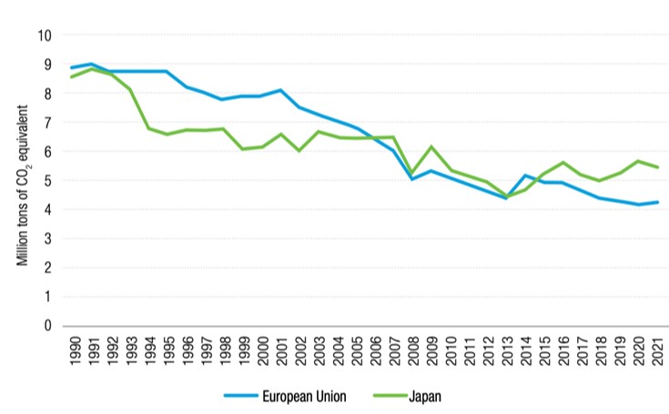 UNCTAD confirms EU fishing fleet remarkable 52% reduction in GHG emissions